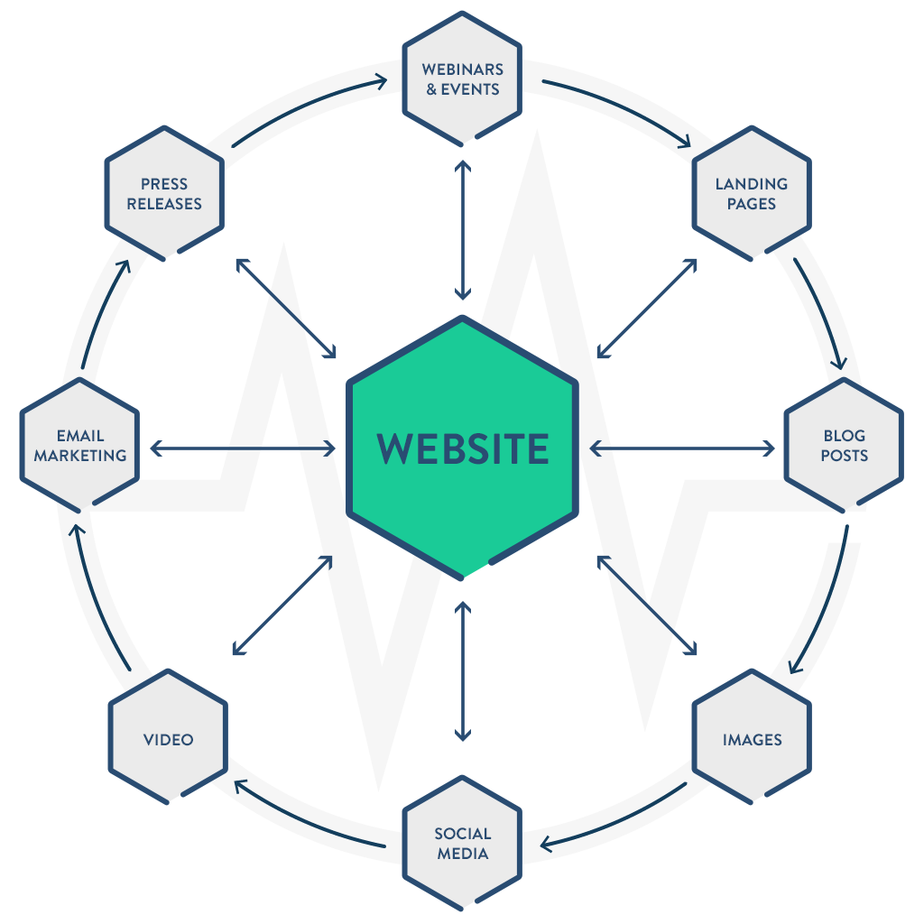 website-is-the-hub-of-your-online-marketing-pulseformula